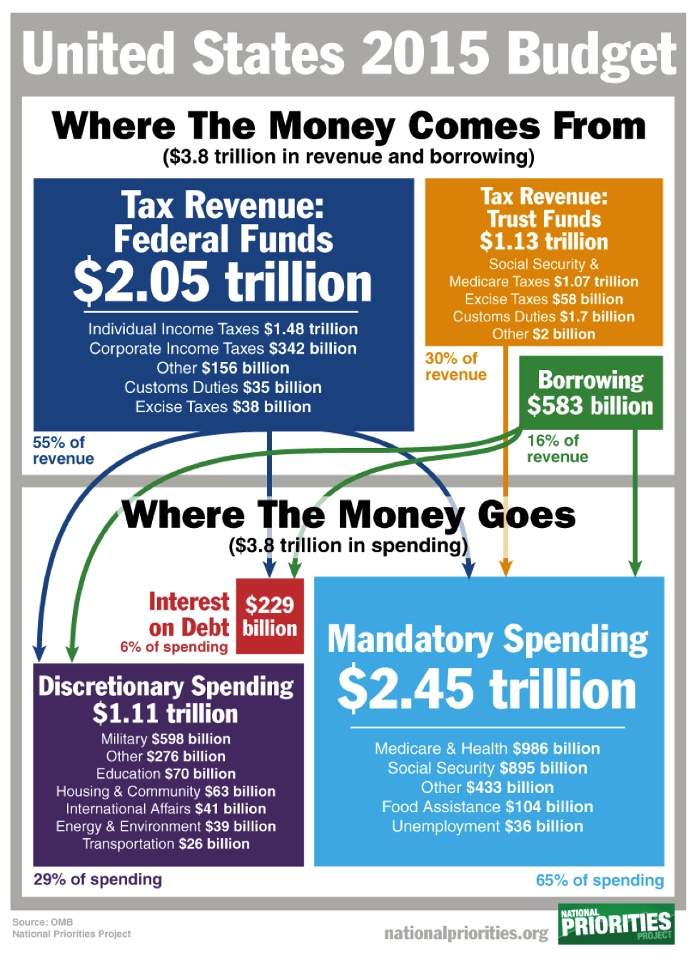 Deciphering the Federal Budget